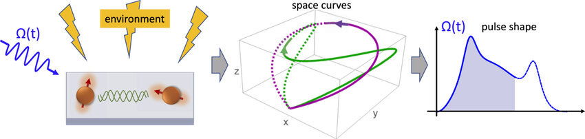 Three part diagram showing a) qubits subject to a parametrized drive and noisy environment b) curve in 3d space c) pulse shape in the time domain